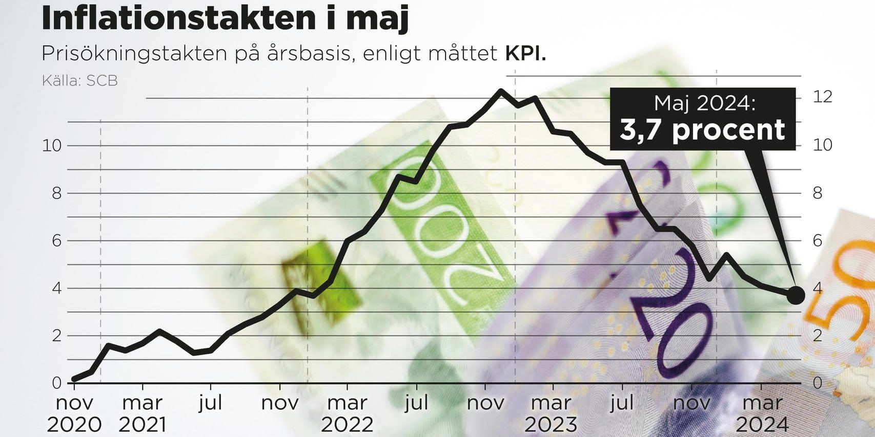 Prisökningstakten på årsbasis i maj 2024 enligt måttet KPI.