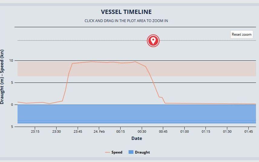 Bilden visar fartygets hastighet under natten. Skärmdump från Marine Traffic.